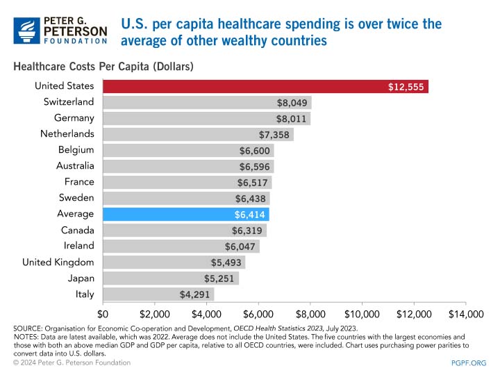 U.S. per capita healthcare spending is over twice the average of other wealthy countries 