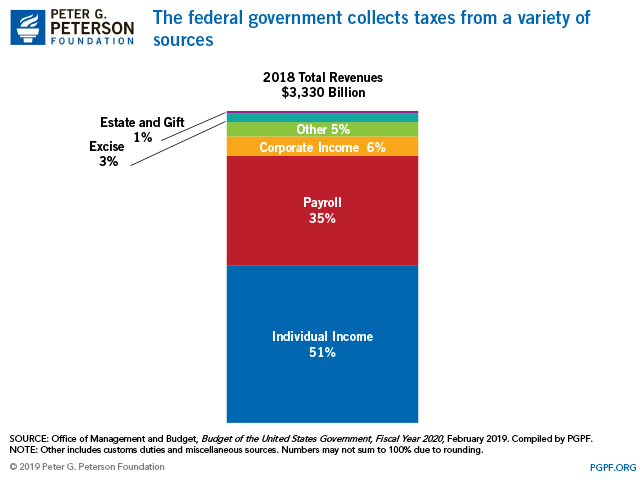 2018 Federal Tax Owed Chart