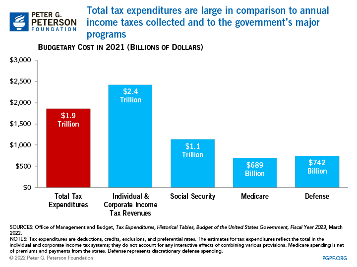 Total tax expenditures are large in comparison to annual income taxes collected and to the government’s major programs