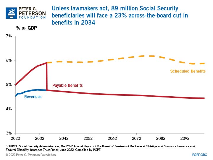 Unless lawmakers act, 89 million Social Security beneficiaries will face a 23% across the board cut in benefits in 2034