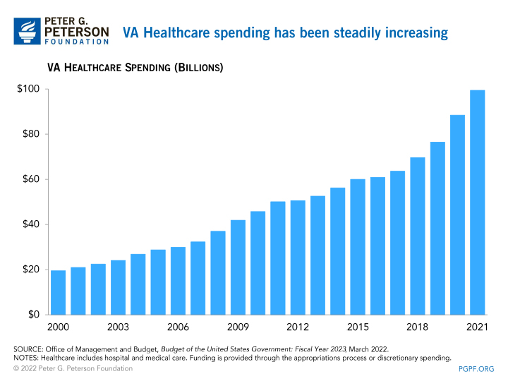 VA Healthcare spending has been steadily increasing