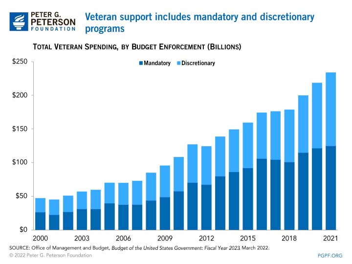Veteran support includes mandatory and discretionary programs