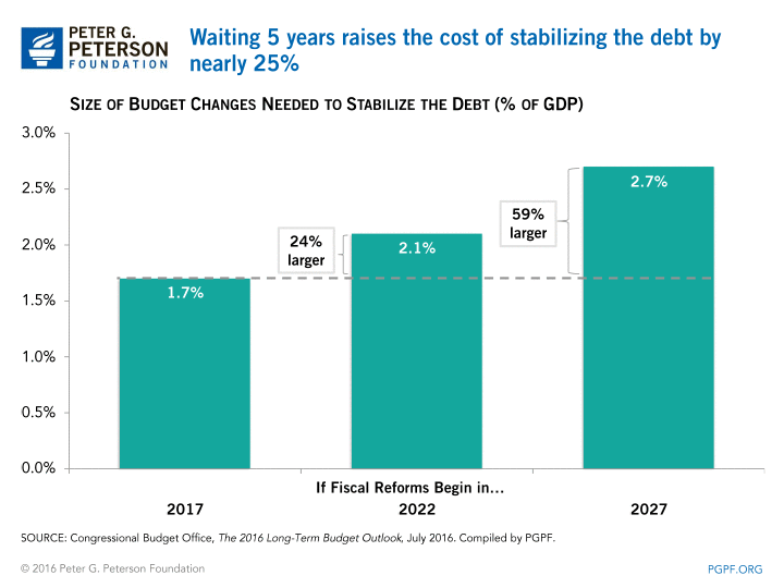 Waiting 5 years raises the cost of stabilizing the debt by nearly 25%