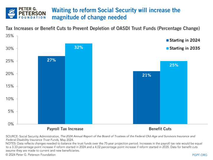 Waiting to reform Social Security will increase the magnitude of change needed.