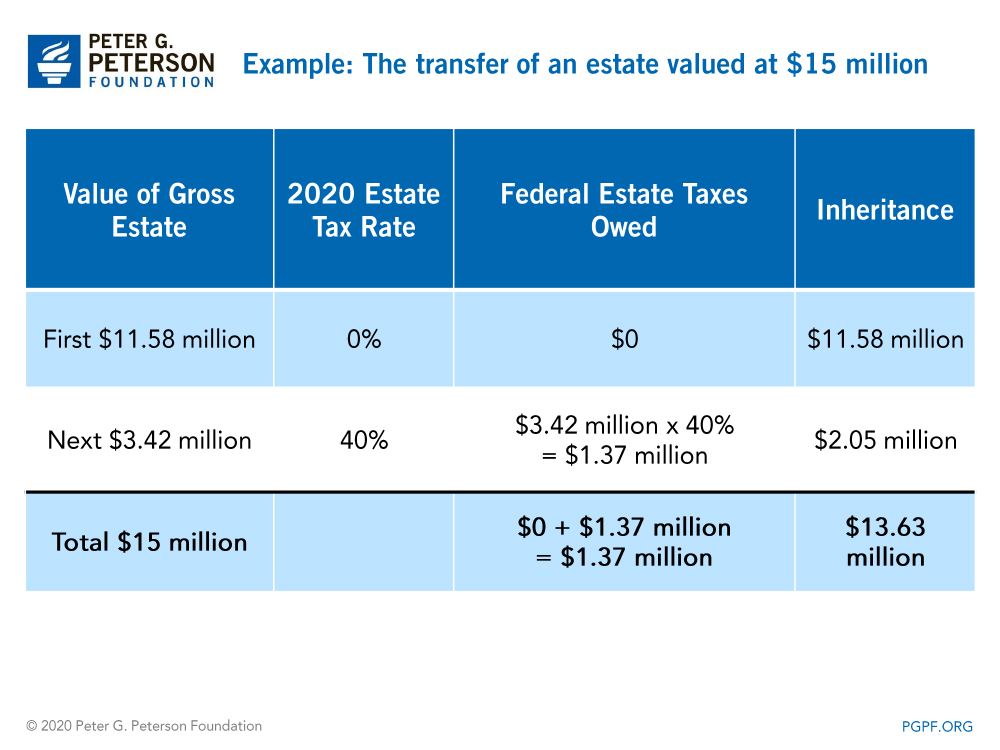 Example: The transfer of an estate valued at $15 million 