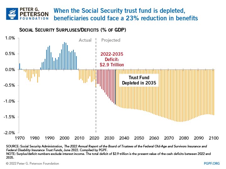 When the Social Security trust fund is depleted, beneficiaries could face a 23% reduction in benefits