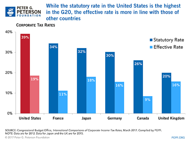 While-the-statutory-rate-in-the-US-is-the-highest-in-the-G20-the-effective-rate-is-more-in-line-with-those-of-other-countries_0.jpg