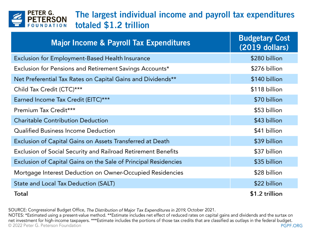 The largest individual income and payroll tax expenditures totaled $1.2 trillion 