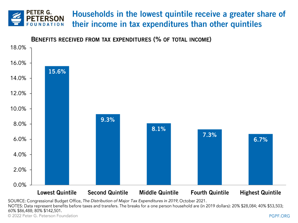 The top 20 percent of income earners receive half the value of major income expenditures analyzed by CBO 