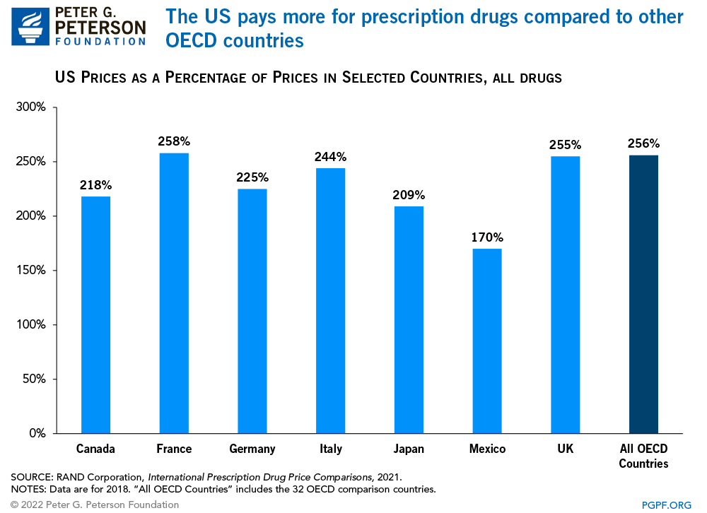 The US pays more for prescription drugs compared to other OECD countries 