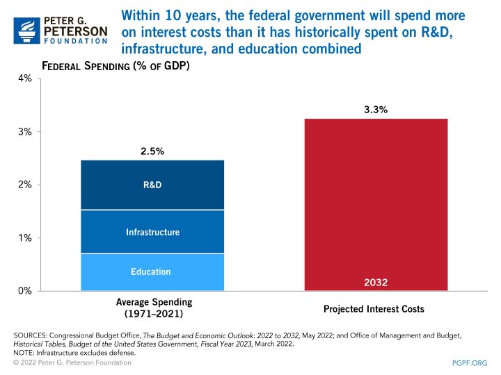 Within 10 years, the federal government will spend more on interest costs than it has historically spent on R&D, infrastructure, and education combined
