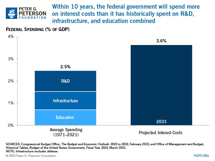 Within 10 years, the federal government will spend more on interest costs than it has historically spent on R&D, infrastructure, and education combined