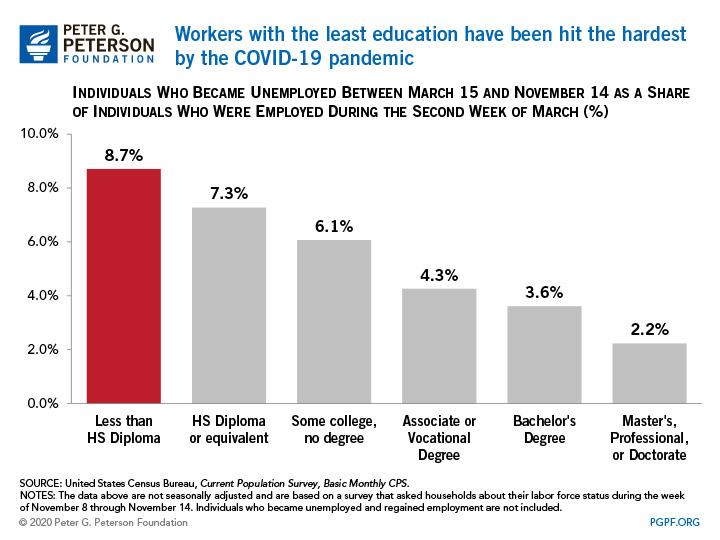 Workers with the least education have been hit the hardest by the COVID-19 pandemic