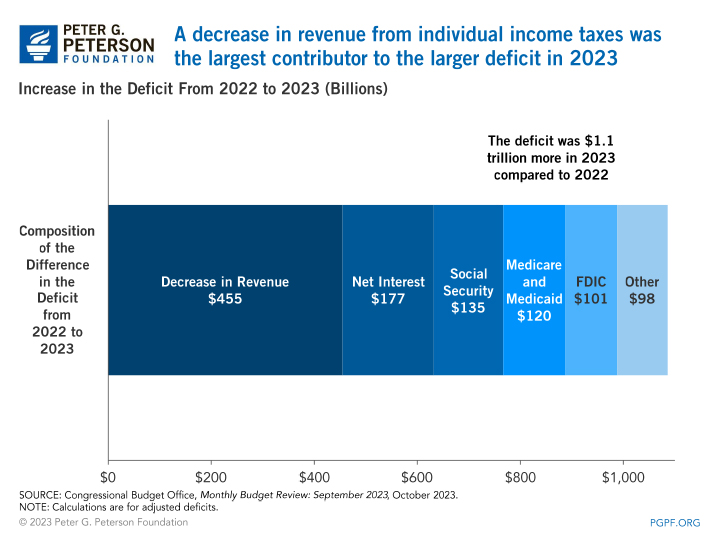 A decrease in revenue from individual income taxes was the largest contributor to the larger deficit in 2023