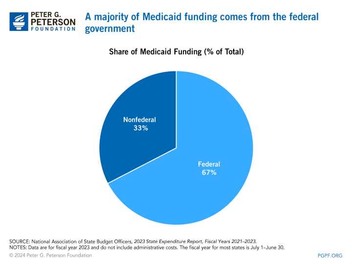 A majority of Medicaid funding comes from the federal government 