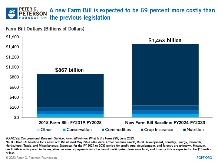 A new Farm Bill is expecte to be 69 percent more costly than the previous legislation