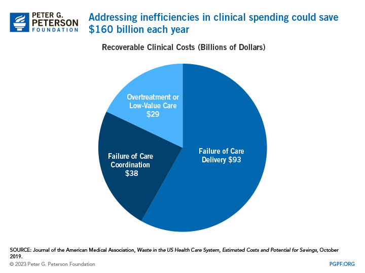Addressing inefficiencies in clinical spending could save $160 billion each year