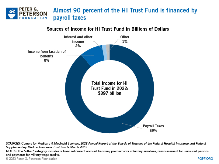 Almost 90 percent of the HI Trust Fund is financed by payroll taxes