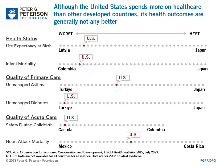 Although the United States spends more on healthcare than other developed countries, its health outcomes are generally not any better