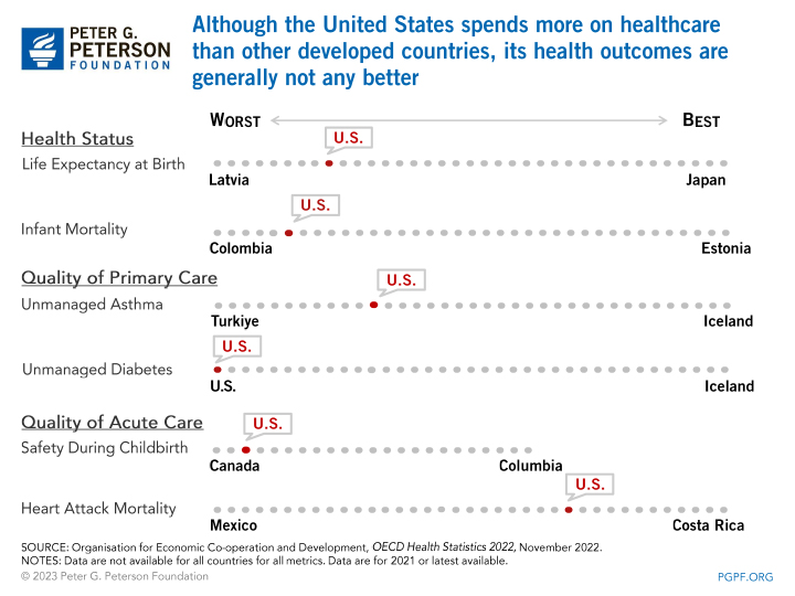 Although the United States spends more on healthcare than other developed countries, its health outcomes are generally not any better 