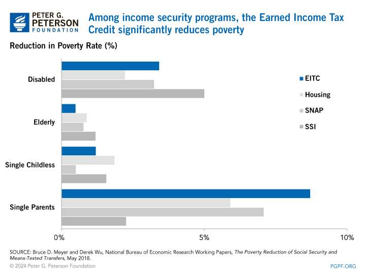 Among income security programs, the Earned Income Tax Credit significantly reduces poverty