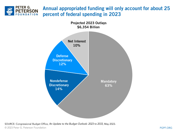 Annual appropriated funding will only account for about 25 percent of federal spending in 2023