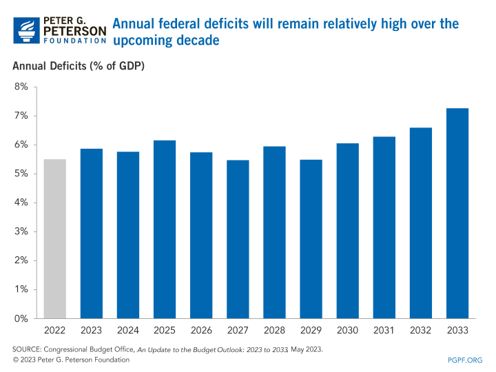 Annual federal deficits will remain relatively high over the upcoming decade