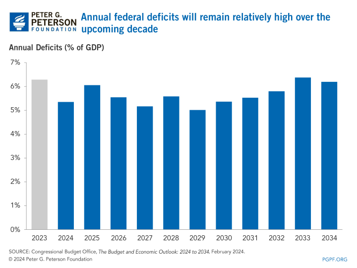 Annual federal deficits will remain relatively high over the upcoming decade
