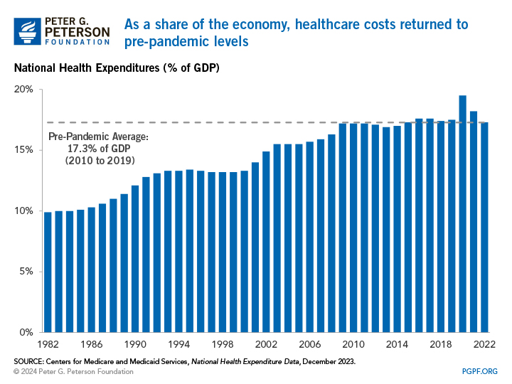 As a share of the economy, healthcare costs returned to pre-pandemic levels
