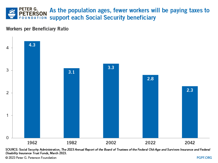 As the population ages, fewer workers will be paying taxes to support each Social Security beneficiary