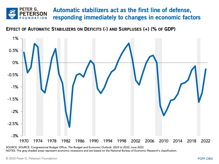 Automatic stabilizers act as the first line of defense, responding immediately to changes in economic factors