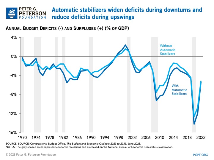 Recessions and countercyclical policies generally increase deficits, but deficits tend to diminish during and after recoveries 