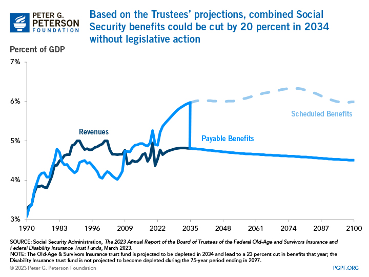 Based on the Trustees’ projections, combined Social Security benefits could be cut by 20 percent in 2034 without legislative action