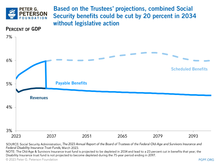 Based on the Trustees’ projections, combined Social Security benefits could be cut by 20 percent in 2034 without legislative action