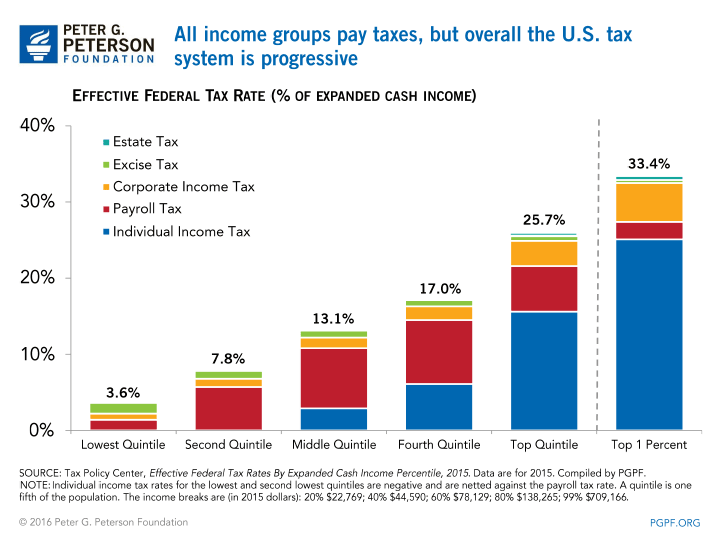 All income groups pay taxes, but overall the U.S. tax system is progressive | SOURCE: Tax Policy Center, Effective Federal Tax Rates By Expanded Cash Income Percentile, 2015. Data are for 2015. Compiled by PGPF. NOTE: Individual income tax rates for the lowest and second lowest quintiles are negative and are netted against the payroll tax rate. A quintile is one fifth of the population. The income breaks are (in 2015 dollars): 20% $22,769; 40% $44,590; 60% $78,129; 80% $138,265; 99% $709,166.