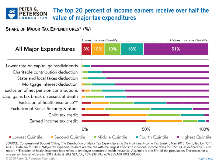 The top 20 percent of income earners receive over half the value of major tax expenditures