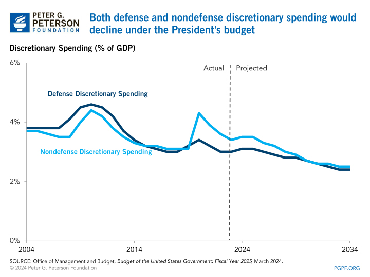 Both defense and nondefense discretionary spending would fall under the President's budget