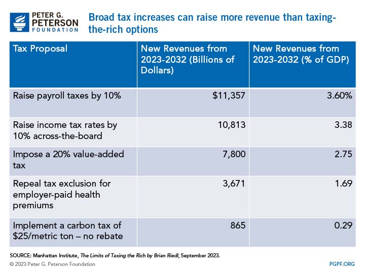 Broad tax increases can raise more revenue than taxing-the-rich options