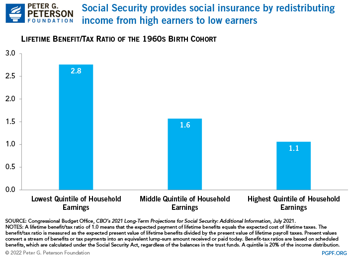 Social Security provides social insurance by redistributing income from high earners to low earners