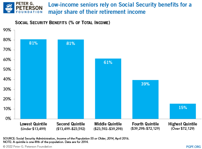 Low-income seniors rely on Social Security benefits for a major share of their retirement income