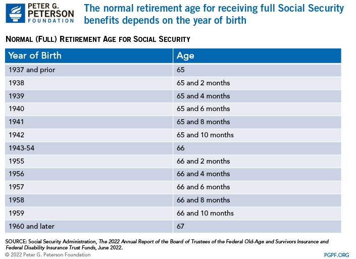 The normal retirement age for receiving full Social Security benefits depends on the year of birth