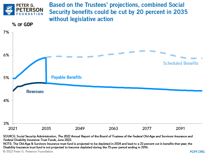 Based on the Trustees’ projections, combined Social Security benefits could be cut by 21 percent in 2035 without legislative action