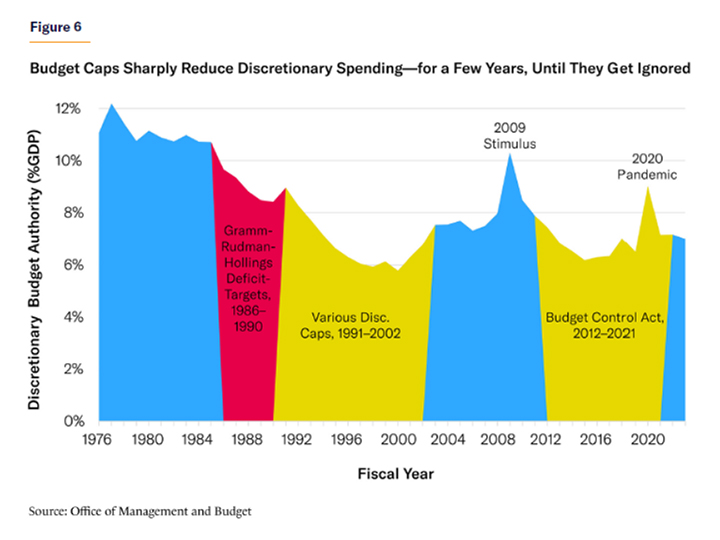 Budget Caps Sharply Reduce Discretionary Spending - for a Few Years, Until They Get Ignored