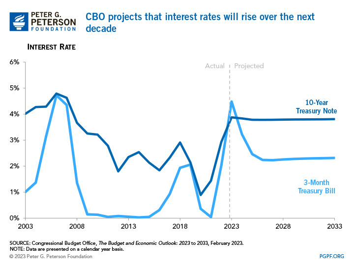 CBO projects that interest rates will rise over the next decade