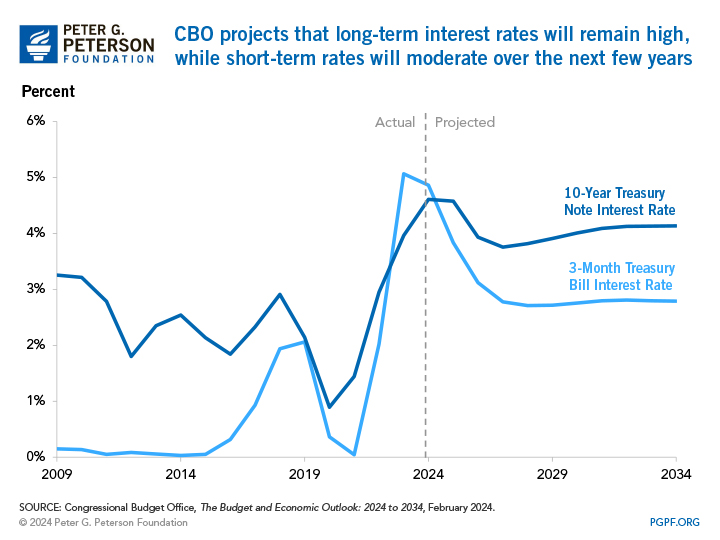 CBO projects that interest rates will rise over the next decade
