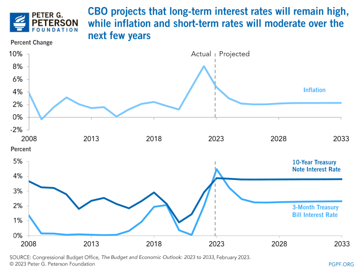 CBO projects that long-term interest rates will remain high, while inflation and short-term rates will moderate over the next few years