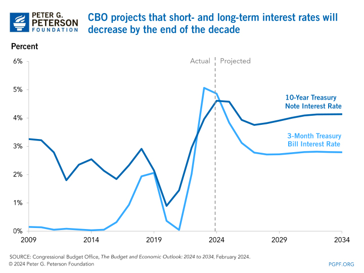 CBO projects that short- and long-term interest rates will decrease by the end of the decade