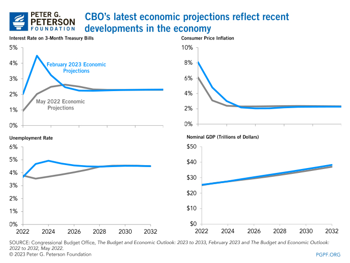 CBO's latest economic projections reflect recent developments in the economy