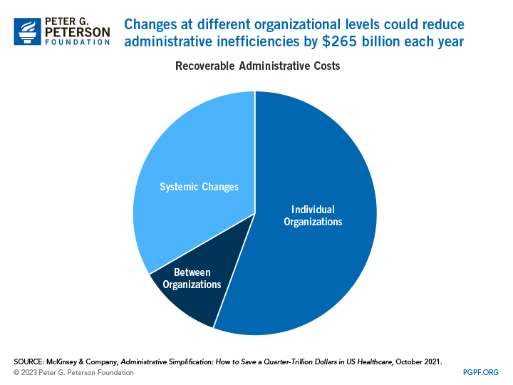 Changes at different organizational levels could reduce administrative inefficiencies by $265 billion each year