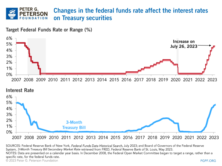 Changes in the federal funds rate affect the interest rates on Treasury securities